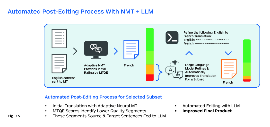 The Path to LLM-based Machine Translation - Imminent - Translated's ...